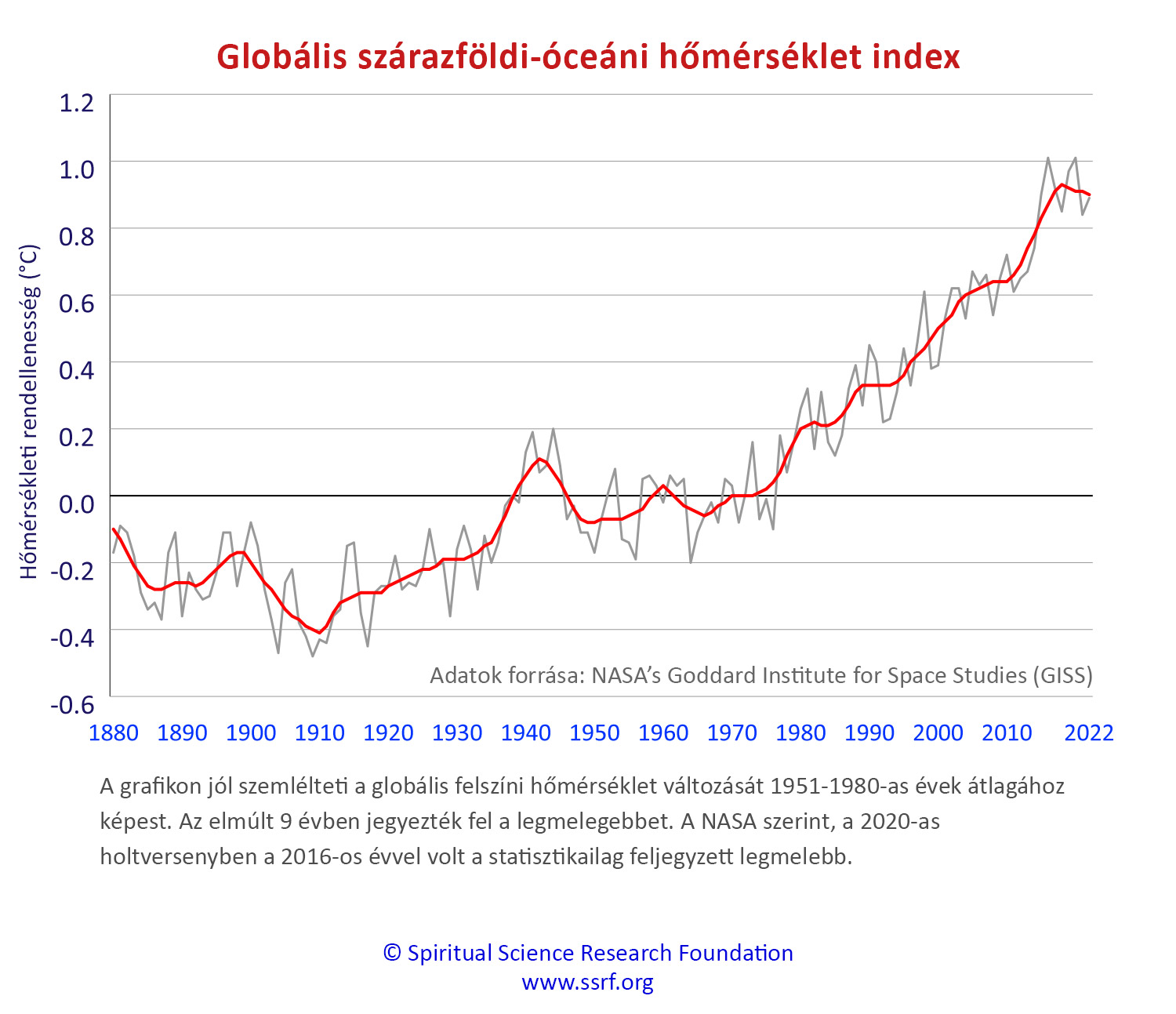 Globális szárazföldi-óceáni hőmérséklet index
