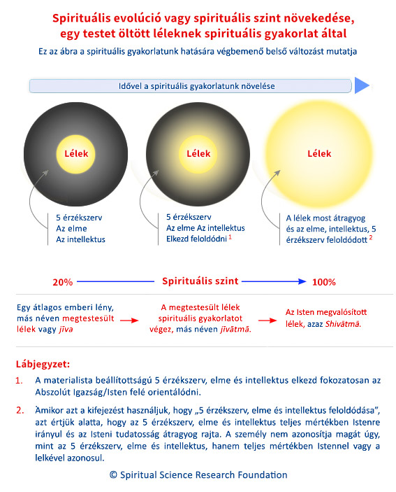 Spirituális evolúció vagy spirituális szint növekedése, egy testet öltött léleknek spirituális gyakorlat által 