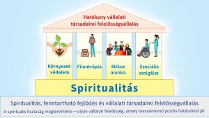 Spiritualitás, fenntartható fejlődés és vállalati társadalmi felelősségvállalás (CSR)