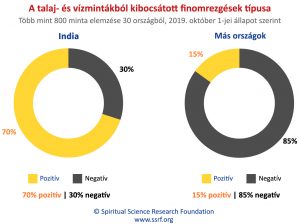 A talaj- és vízmintákból kibocsátott finomrezgések típusa