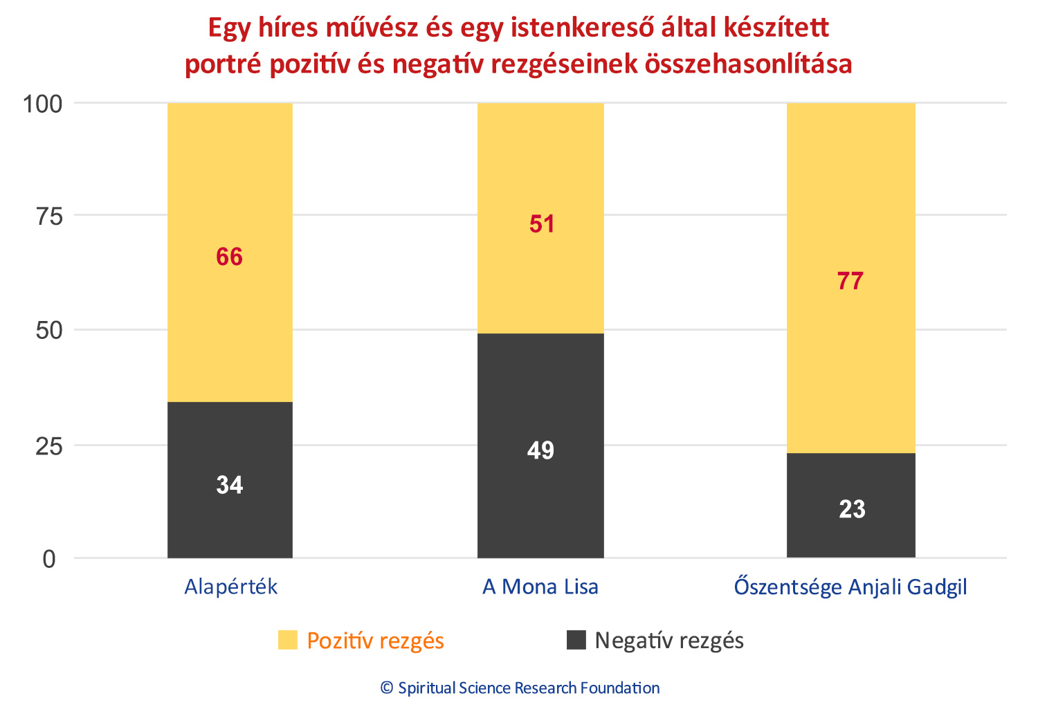 Egy híres művész és egy istenkereső által készített portré pozitív és negatív rezgéseinek összehasonlítása