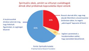 Spirituális okok, amiért az elhunyt családtagok álmok által próbálnak kapcsolatba lépni velünk