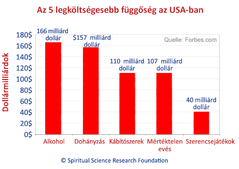 Az 5 legköltségesebb függőség az USA-ban