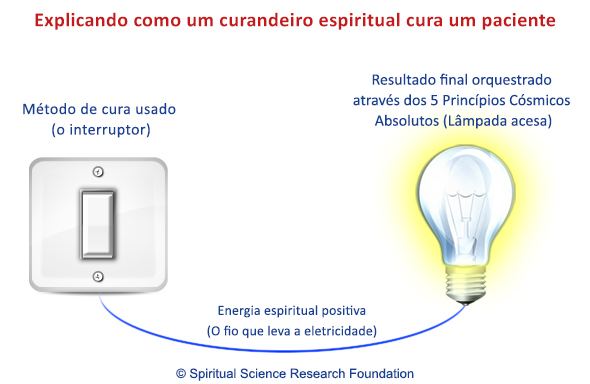 Explicando como um curandeiro espiritual cura um paciente