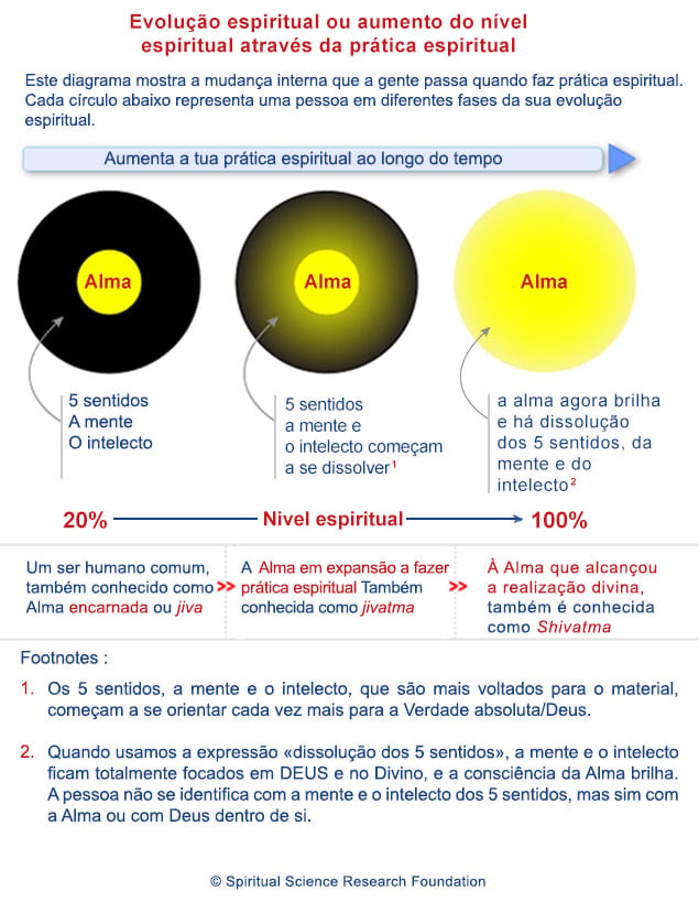 Evolução espiritual ou aumento do nível espiritual através da prática espiritual
