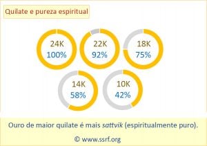 Quilate e pureza espiritual