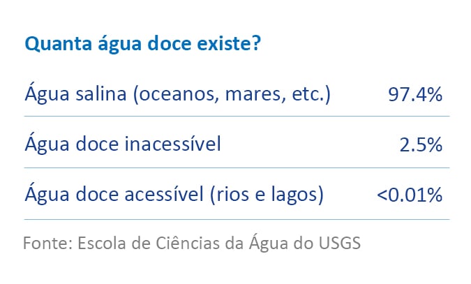 Quanta água doce existe?