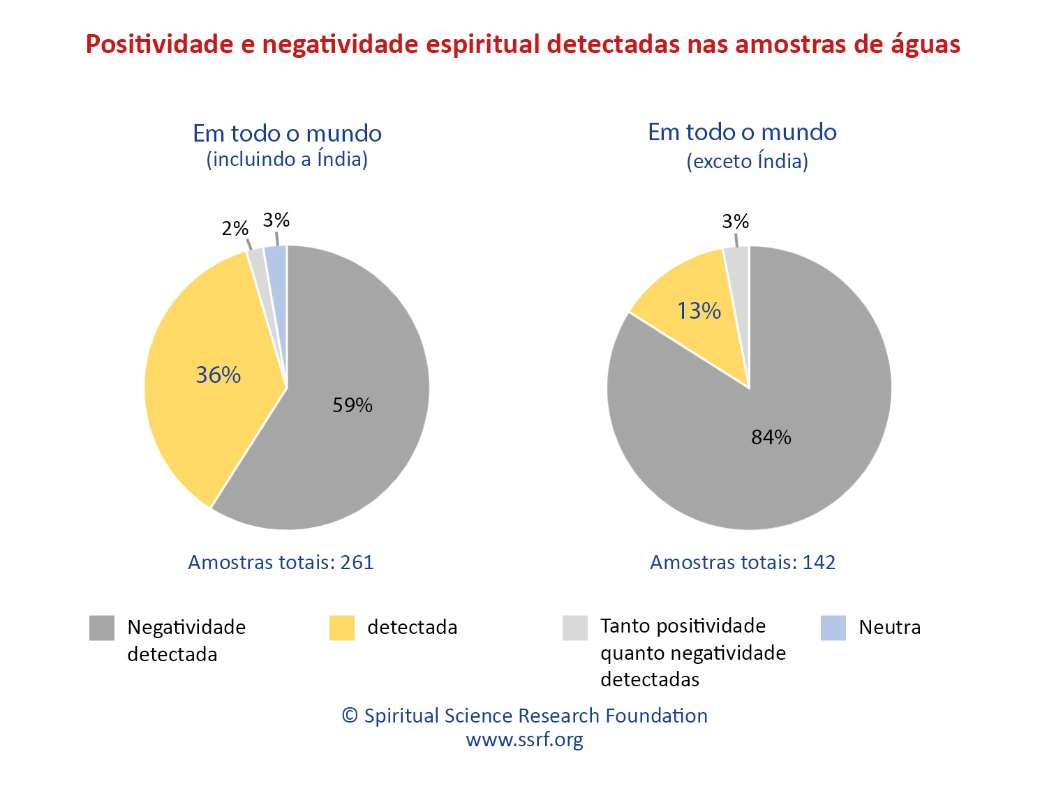Positividade e negatividade espiritual detectadas nas amostras de águas