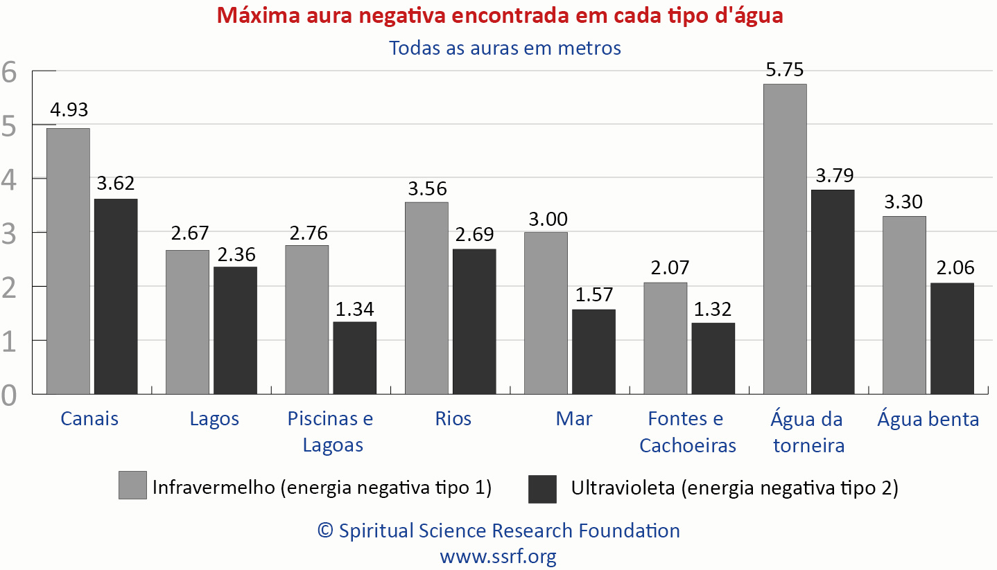 Máxima aura negativa encontrada em cada tipo d'água