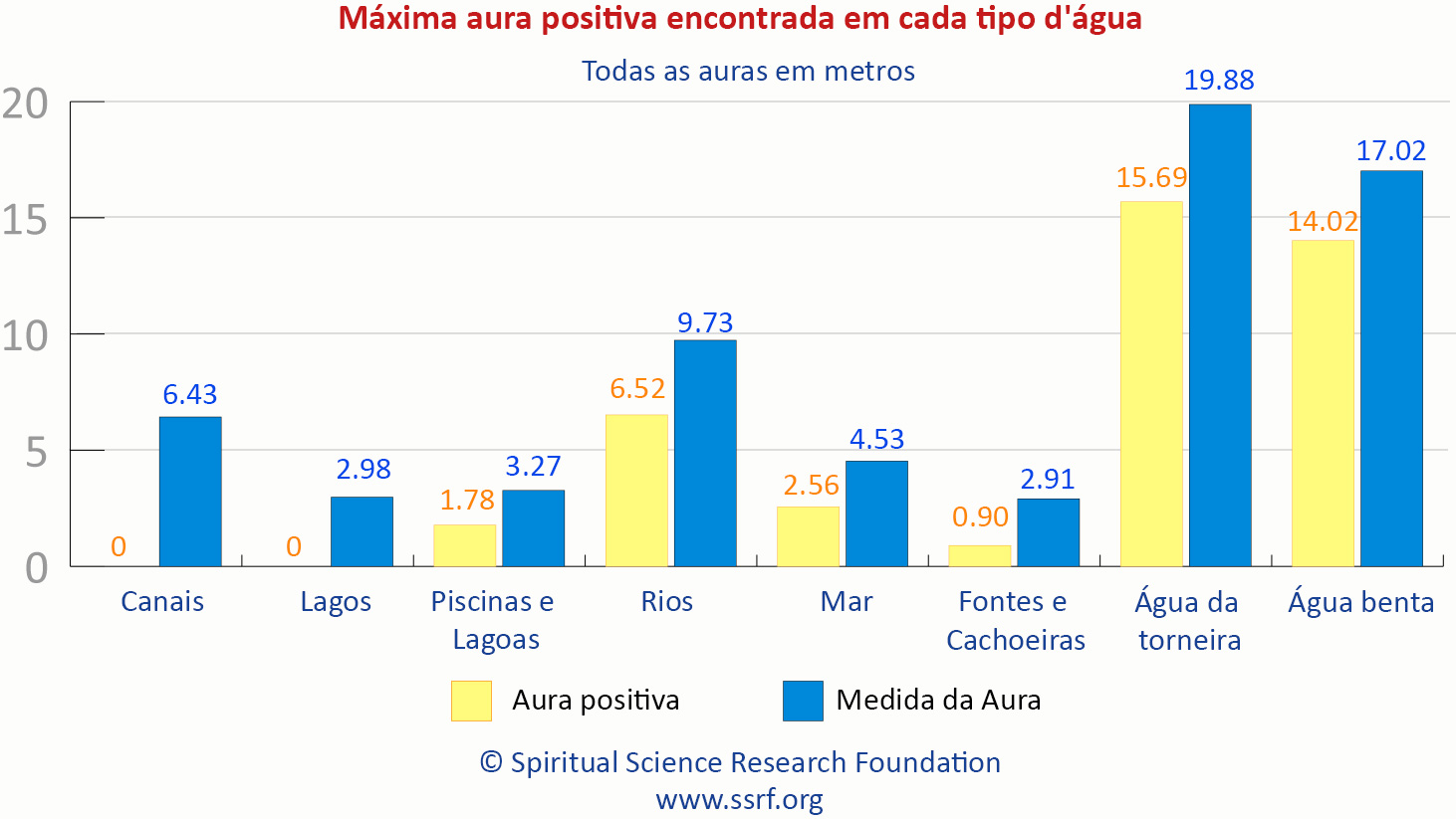 Máxima aura positiva encontrada em cada tipo d'água