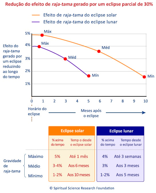 Redução do efeito de raja-tama gerado por um eclipse parcial de 30%