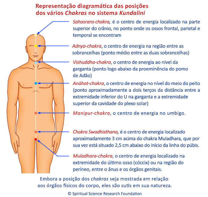 O que são chacras(chakras)?