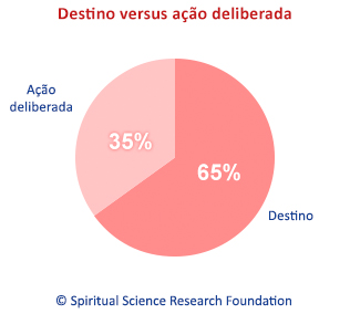 Destino versus ação deliberada