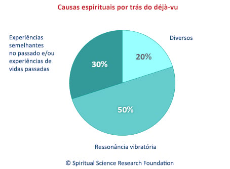 Causas espirituais por trás do déjà-vu