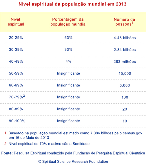 Nível espiritual da população mundial em 2013